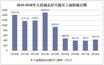 2018年大連房地產(chǎn)開發(fā)投資、施工、銷售情況及價格走勢分析